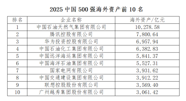 专业炒股配资网站 “中国跨国公司100大”名单出炉 中石油、腾讯、华为排前三